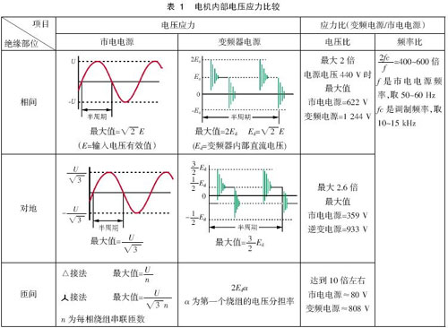 变频器的微浪涌电压抑制技术