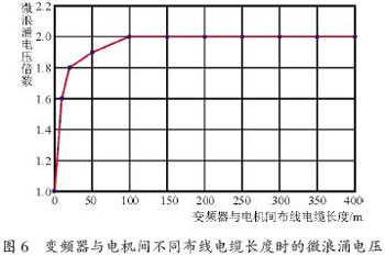 变频器的微浪涌电压抑制技术