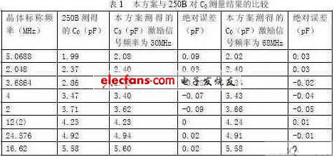 石英晶体谐振器静电容测量方法