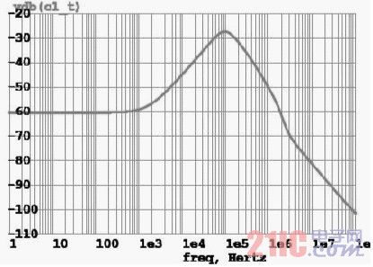 图9 电源抑制比仿真曲线