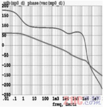 （b）负载电流为0 时仿真曲线