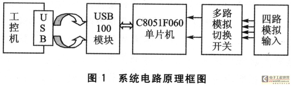C8051F060的USB高速A／D数据采集器设计