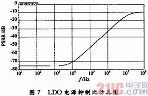 一种全集成型CMOS LDO线性稳压器设计