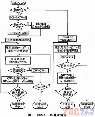 IEEE 802.15.4的CC2530无线数据收发设计