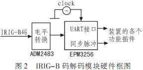 IRIG-B码对时方式在继电保护装置中的应用