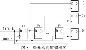 IRIG-B码对时方式在继电保护装置中的应用