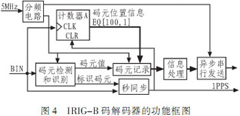 IRIG-B码对时方式在继电保护装置中的应用