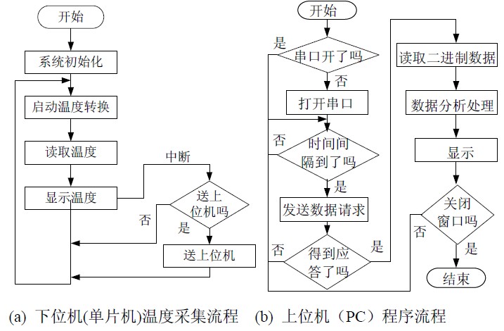 图3 测温系统程序流程