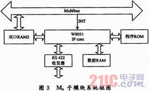 基于SOPC的雷达多功能接口模块的设计与实现