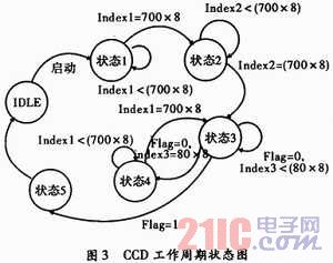 FPGA控制下面阵CCD时序发生器设计及硬件实现