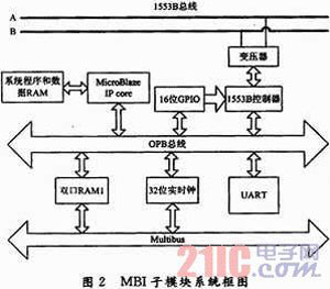 基于SOPC的雷达多功能接口模块的设计与实现