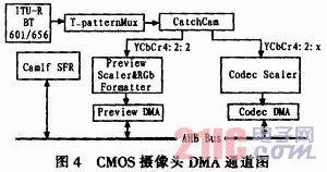 基于嵌入式Linux的3G无线视频终端的设计与实现