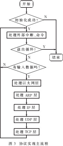 基于OMAP的嵌入式TCP/IP开发