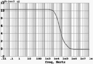 一种低功耗宽频带LDO线性稳压电路设计
