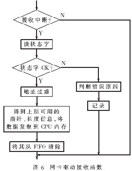 基于OMAP的嵌入式TCP/IP开发