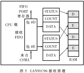 基于OMAP的嵌入式TCP/IP开发