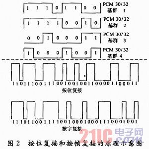 基于FPGA的PCM30/32路系统信号同步数字复接设计