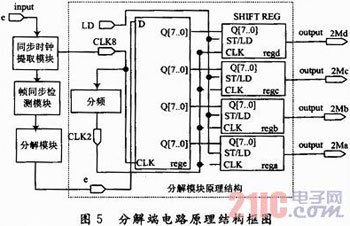基于FPGA的PCM30/32路系统信号同步数字复接设计