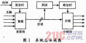 基于FPGA的PCM30/32路系统信号同步数字复接设计
