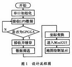 基于PXA270嵌入式开发板的GPS定位系统设计流程