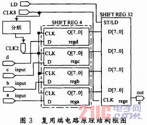 基于FPGA的PCM30/32路系统信号同步数字复接设计