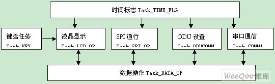 μC/OS-II在数字微波监控系统中的应用