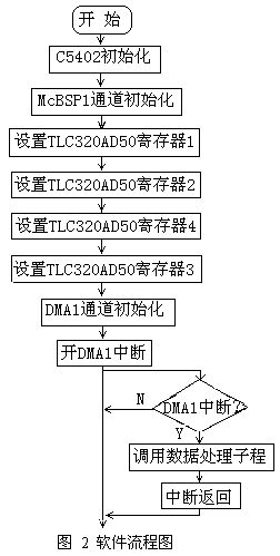 数据采集系统软件流程图