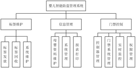 婴儿智能防盗管理系统