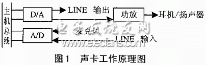 声卡工作原理图