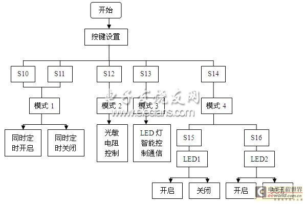 主程序流程框图
