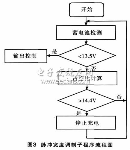 太阳能充电PWM控制子程序流程图