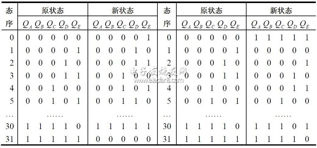 表1 状态转换表