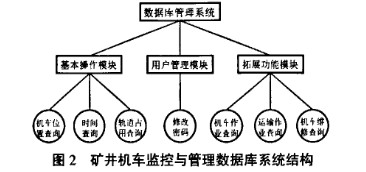 　　矿井机车监控与管理系统数据库系统结构图