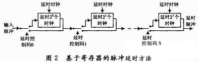 基于寄存器的方法实现