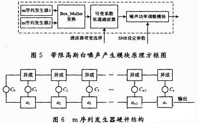 数字噪声基带产生模块