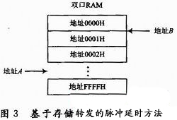存储转发的方式
