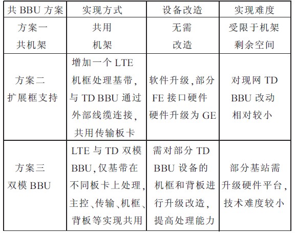 TD-SCDMA 与TD-LTE 共BBU 方案分析