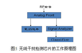 WLAN抗干扰分析