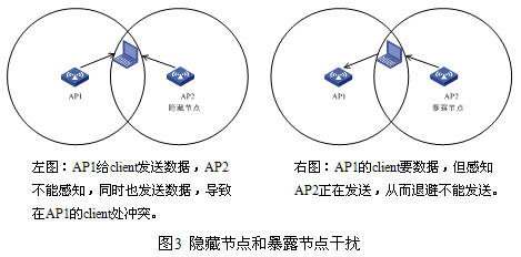 WLAN抗干扰分析