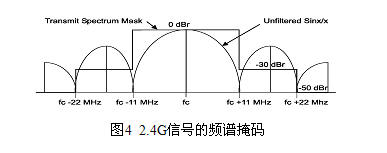 WLAN抗干扰分析