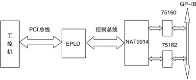 GP-IB接口电路结构框图