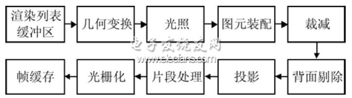 图形处理流水线示意图