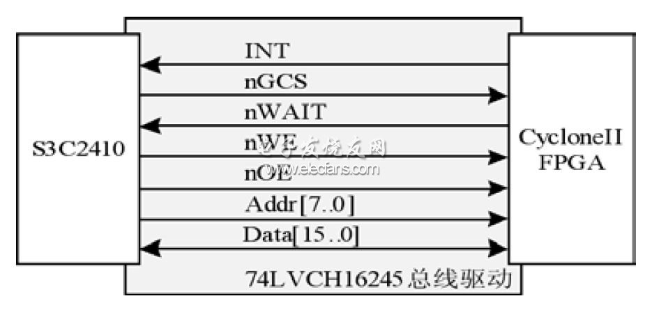  ARM与FPGA接口电路