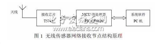 无线传感器网络数据接收节点模块