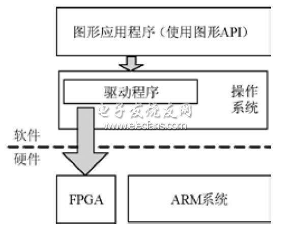 基于ARM+FPGA架构的三维图形加速系统流程