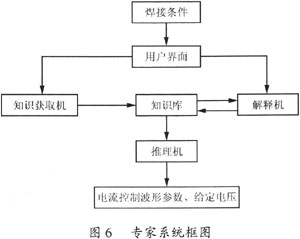 基于DSC的数字脉冲MIG弧焊逆变电源设计