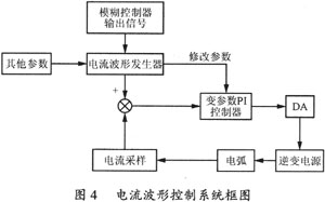 基于DSC的数字脉冲MIG弧焊逆变电源设计