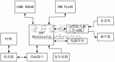 基于TMS320C6711的数字语音压缩系统