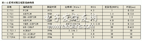 基于TMS320C6711的数字语音压缩系统