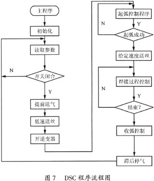基于DSC的数字脉冲MIG弧焊逆变电源设计